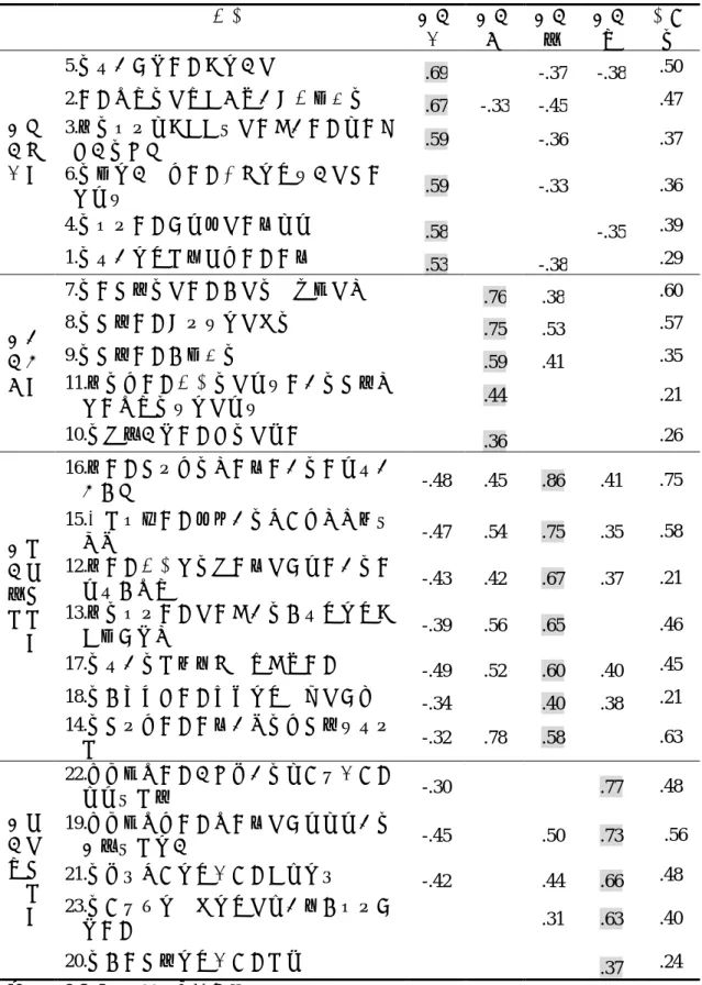 表 3-6 親子依附關係量表正式施測之因素分析摘要(主軸、Promax 法)  題目  因素 一  因素二  因素三  因素四  共同值  5.我發現依賴親人是自在的  .69  -.37  -.38  .50  2.親人瞭解我的優、缺點，並且接納我  .67  -.33  -.45  .47  3.當我需要關懷、支持的時候，親人總會陪 伴在我身旁  .59  -.36  .37  6.我能自在地和親人分享自己內在的想法 與感受  .59  -.33  .36  4.我需要親人情感上的親近關係  .58  