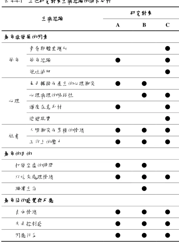 表 4-4-1    三位研究對 三位研究對 三位研究對 三位研究對象 象 象 象生病經驗的綜合分析 生病經驗的綜合分析 生病經驗的綜合分析 生病經驗的綜合分析  研究對象研究對象研究對象 研究對象  生病經驗生病經驗生病經驗 生病經驗  A  B  C  暴食症發展的因素暴食症發展的因素暴食症發展的因素 暴食症發展的因素  青春期體重增加  ●  節食經驗  ●  ● 節食  催吐減肥  ●  角色轉換而產生的心理衝突  ●  ●  心理病理的脆弱性  ●  ●  過度在意身材  ●  ● 心理  逃避現