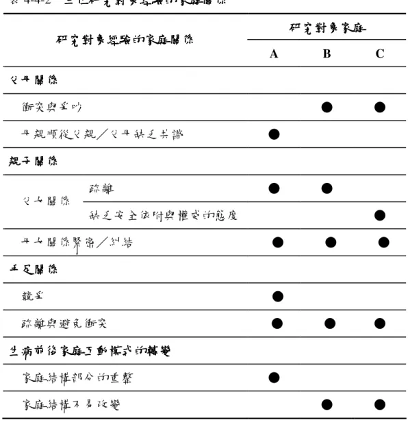 表 4-4-2    三位研究對象經驗的家庭關係 三位研究對象經驗的家庭關係 三位研究對象經驗的家庭關係 三位研究對象經驗的家庭關係  研究對象家庭研究對象家庭研究對象家庭 研究對象家庭  研究對象經驗 研究對象經驗研究對象經驗 研究對象經驗的的的 的家庭關係家庭關係 家庭關係 家庭關係 A  B  C  父母父母父母 父母關係關係 關係 關係 衝突與爭吵  ●  ●  母親順從父親／父母缺乏共識  ●  親子親子親子 親子關係關係 關係 關係 疏離  ●  ●  父女關係  缺乏安全依附與權威的態度  ●