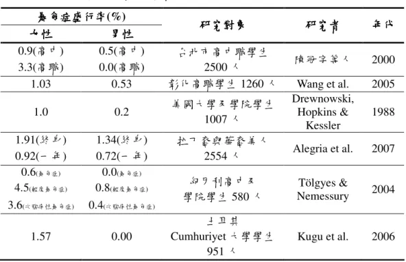 表 2-1-2    不同性別的暴食症盛行率 不同性別的暴食症盛行率 不同性別的暴食症盛行率 不同性別的暴食症盛行率  暴食症盛行率暴食症盛行率暴食症盛行率 暴食症盛行率(%)  女性女性女性 女性  男性 男性 男性男性 研究對象 研究對象 研究對象研究對象 研究者研究者研究者 研究者  年代年代年代 年代  0.9(高中)  3.3(高職)  0.5(高中) 0.0(高職)  台北市高中職學生2500 人  陳冠宇等人  2000  1.03  0.53  彰化高職學生 1260 人  Wang et 