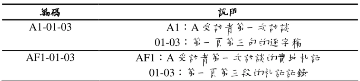 表  3-5-1  資料的編碼格式 資料的編碼格式 資料的編碼格式 資料的編碼格式  編碼編碼編碼 編碼  說明 說明 說明說明 A1-01-03  A1：A 受訪者第一次訪談  01-03：第一頁第三句的逐字稿  AF1-01-03  AF1：A 受訪者第一次訪談的實地札記  01-03：第一頁第三段的札記記錄  為 了 使 研 究 資 料 能 有 意 義 的 呈 現 ， 研 究 者 採 取 開 放 編 碼 （ open  coding）、主軸編碼（axial coding）與選擇性編碼（selectiv