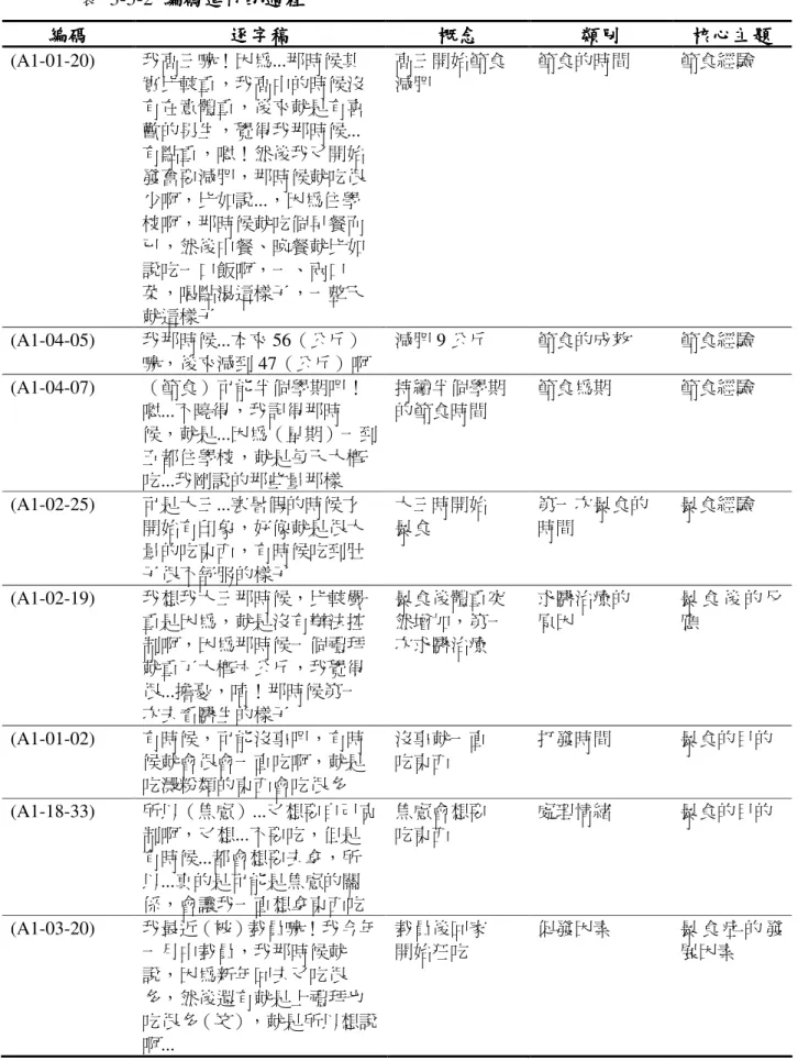 表  3-5-2  編碼進行的過程 編碼進行的過程 編碼進行的過程 編碼進行的過程  編碼 編碼 編碼 編碼  逐字稿逐字稿 逐字稿 逐字稿 概念 概念 概念概念 類別類別類別 類別  核心主題核心主題核心主題 核心主題  (A1-01-20)  我高三嘛！因為...那時候其 實比較重，我高中的時候沒 有在意體重，後來就是有喜 歡的男生，覺得我那時候..