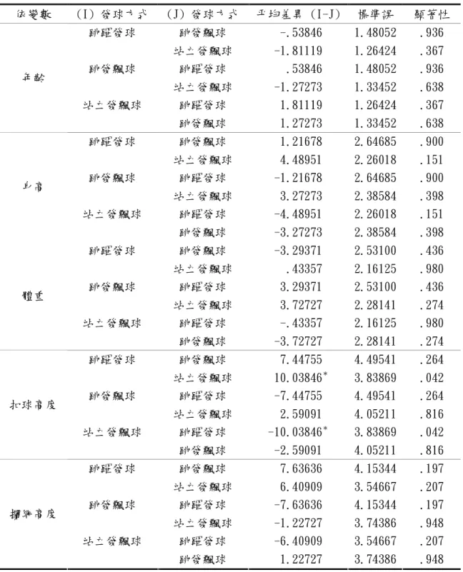 表 4-6  2007 世界女子排球大獎賽台北站使用不同發球形式球員年齡、身高、體  重、扣球高度、攔網高度之事後比較分析摘要表  依變數  (I) 發球方式  (J) 發球方式  平均差異 (I-J)  標準誤  顯著性  跳躍發球  跳發飄球  -.53846  1.48052  .936  站立發飄球  -1.81119  1.26424  .367  跳發飄球  跳躍發球  .53846  1.48052  .936  站立發飄球  -1.27273  1.33452  .638  站立發飄球  跳