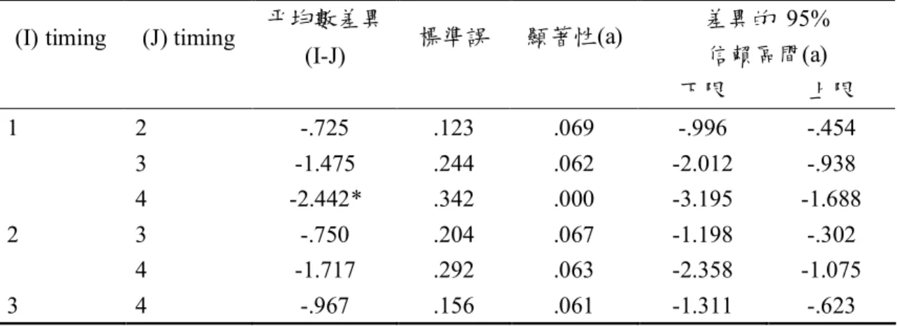 表  4­17  HRC組在第二、四、六、八週第  10  分鐘速度之相依樣本單因子變異數分析  事後比較摘要表  (I) timing  (J) timing  平均數差異  (I­J)  標準誤  顯著性(a)  差異的  95% 信賴區間(a)  下限  上限  1  2  ­.725  .123  .069  ­.996  ­.454  3  ­1.475  .244  .062  ­2.012  ­.938  4  ­2.442*  .342  .000  ­3.195  ­1.688  2  3