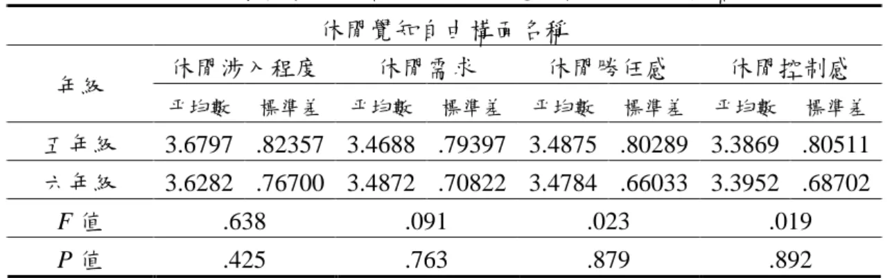 表 4-12 不同年級之學童參與網路活動之休閒覺知自由差異分析摘要表 休閒覺知自由構面名稱 休閒涉入程度 休閒需求 休閒勝任感 休閒控制感 年級 平均數 標準差 平均數 標準差 平均數 標準差 平均數 標準差 五年級 3.6797 .82357 3.4688 .79397 3.4875 .80289 3.3869 .80511 六年級 3.6282 .76700 3.4872 .70822 3.4784 .66033 3.3952 .68702 F 值 .638 .091 .023 .019 P 值 .42