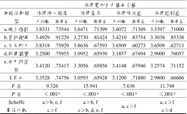 表 4-15 學童參與不同網路活動類型之休閒覺知自由差異分析摘要表 休閒覺知自由構面名稱 休閒涉入程度 休閒需求 休閒勝任感 休閒控制感網路活動類 型 平均數 標準差 平均數 標準差 平均數 標準差 平均數 標準差 a.線上遊戲 3.8331 .73544 3.6471 .71399 3.6072 .71369 3.5397 .71000 b.資料搜尋 3.4929 .91229 3.2730 .81424 3.4210 .83754 3.3038 .85338 c.交友聊天 3.8318 .75929 3