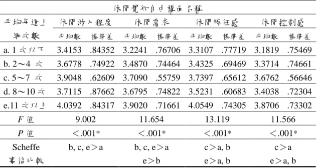 表 4-18 學童平均每週上網次數不同之休閒覺知自由差異分析摘要表 休閒覺知自由構面名稱 休閒涉入程度 休閒需求 休閒勝任感 休閒控制感平均每週上 網次數 平均數 標準差 平均數 標準差 平均數 標準差 平均數 標準差 a