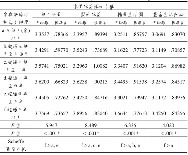 表 4-27 參與網路活動迄今時間不同之學童之休閒效益差異分析摘要表 休閒效益構面名稱 個人成長 鬆弛效益 擴展生活圈 豐富生活內涵參與網路活 動迄今時間 平均數 標準差 平均數 標準差 平均數 標準差 平均數 標準差 a.三個月(含) 以下 3.3537 .78366 3.3957 .89394 3.2511 .85757 3.0691 .83070 b.超過三個 月至六個月 3.4291 .59770 3.5243 .73689 3.1622 .77723 3.1149 .70857 c.超過六個 月至