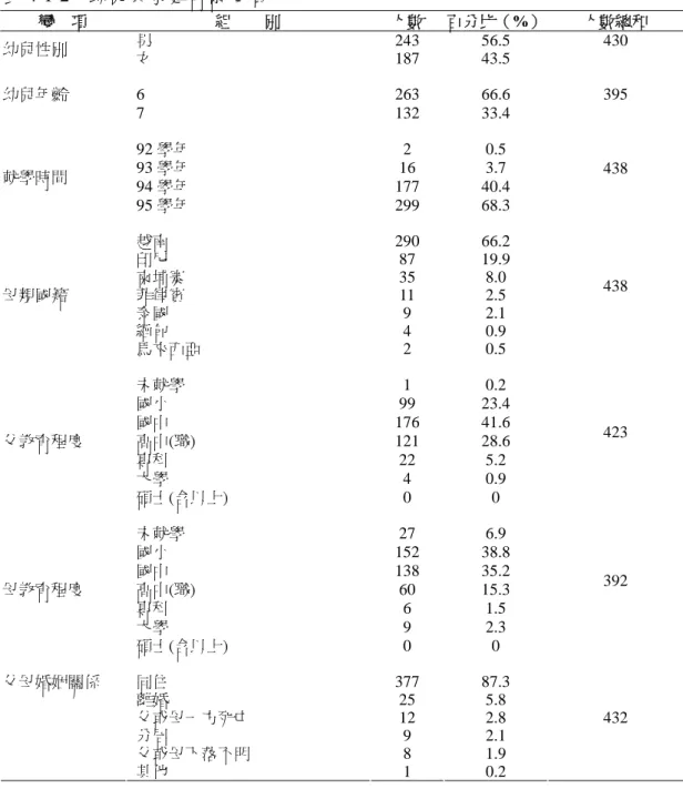 表 4-1-2  幼兒與家庭背景變項  變    項  組        別  人數  百分比（%） 人數總和  男 243  56.5  幼兒性別  女 187  43.5 430  幼兒年齡 6  263 66.6   7  132  33.4 395  92 學年 2  0.5  93 學年 16  3.7  94 學年 177  40.4 就學時間  95 學年 299  68.3 438  越南 290  66.2  印尼 87  19.9  柬埔寨 35  8.0  菲律賓 11  2.5  泰