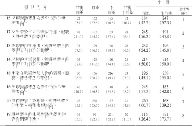 表 4-2-2  外籍配偶子女教育需求情形分析─微系統：家庭  小    計                                                             項  目  內  容  非常  同意  同意  不  同意  非常  不同意 同意  不同意  需求度排序  15.父親對該學生在教育方面的參 與度高。  22  （5.1）  162  （37.6） 175  （40.6） 72  （16.7） 184  （42.7）  247  （57.3）  1  17.父