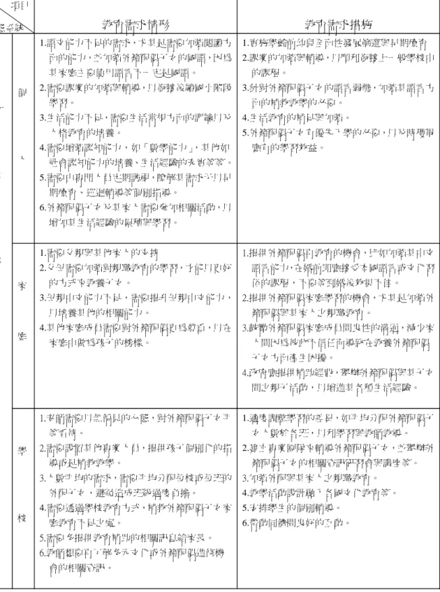 表 4-4-2  開放式填答意見分析  項目  生態系統  教育需求情形  教育需求措施  個  人  1.語文能力不足的需求，尤其是需要加強閱讀方面的能力，並加強外籍配偶子女的國語，因為其家庭主要使用語言不一定是國語。 2.需要課業的加強與輔導，以銜接後續國小階段學習。 3.生活能力不足，需要生活常規方面的訓練以及人格教育的培養。 4.需要增強認知能力，如「數學能力」，其他如 社會認知能力的培養、生活經驗的充實等等。 5.需要由專門人員定期訪視，瞭解其需求予以早 期療育、巡迴輔導等個別指導。  6.外籍配