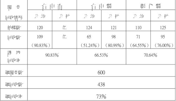 表  3-3-1  問卷樣本分配與回收數統計表  台  中  市  台  中  縣  彰  化  縣  問    卷  回收情形  公  幼  公  托  公  幼  公  托  公  幼  公  托  抽樣數  120  無  124  121  110  125  回收數  109  （90.83％）  無  65  （51.24％） 98  （80.99％） 71  （64.55％）  95  （76.00％）  該    地  回收率  90.83％  66.53％  70.64％  總問卷數  6