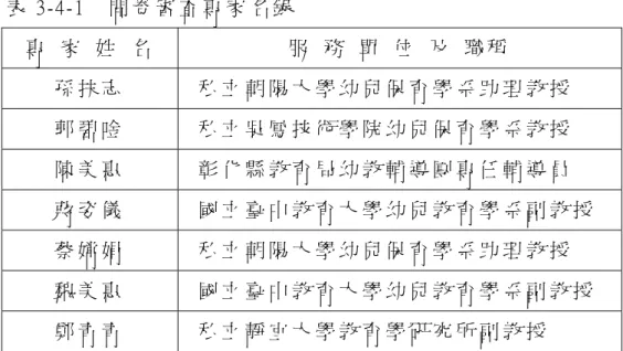 表 3-4-1    問 卷 審 查 專 家 名 錄   專   家   姓   名   服   務   單   位   及   職 稱   孫 扶 志   私 立 朝 陽 大 學 幼 兒 保 育 學 系 助 理 教 授   郭 碧 唫   私 立 吳 鳳 技 術 學 院 幼 兒 保 育 學 系 教 授   陳 美 惠   彰 化 縣 教 育 局 幼 教 輔 導 團 專 任 輔 導 員   蔣 姿 儀   國 立 臺 中 教 育 大 學 幼 兒 教 育 學 系 副 教 授   蔡 嫦 娟   私 立 朝 陽