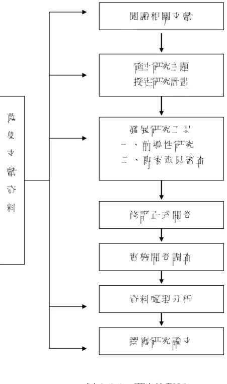 圖 3-5-1  研 究 流 程 圖  蒐集文獻資料   確立研究主題  擬定研究計畫  發 展 研 究 工 具   一 、 前 導 性 研 究     二 、 專 家 意 見 審 查  閱 讀 相 關 文 獻  修 訂 正 式 問 卷實 施 問 卷 調 查資 料 處 理 分 析撰 寫 研 究 論 文