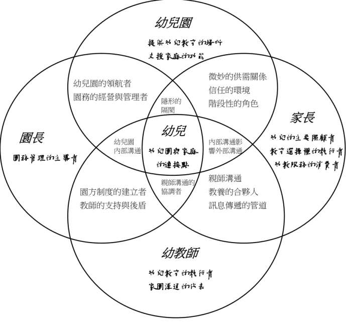 圖 4-2 幼兒園與家庭角色定位關係圖 幼兒幼兒幼兒幼兒 家長家長家長家長園長園長園長園長幼教師幼教師幼教師幼教師幼兒園幼兒園幼兒園幼兒園微妙的供需關係 信任的環境 階段性的角色親師溝通 教養的合夥人 訊息傳遞的管道 園方制度的建立者 教師的支持與後盾 幼兒園的領航者 園務的經營與管理者 幼兒園 內部溝通 親師溝通的協調者 內部溝通影響外部溝通 隱形的 隔閡 提供幼兒教育的場所提供幼兒教育的場所提供幼兒教育的場所提供幼兒教育的場所 支援家庭的功能支援家庭的功能支援家庭的功能支援家庭的功能園務管理的主導者園務