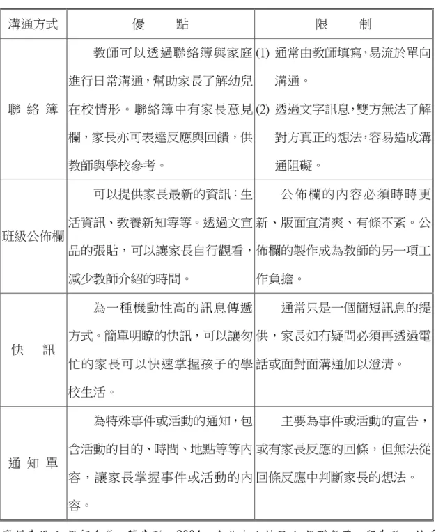 表 2-2  書面溝通優點與限制分析：  資料來源： 親師合作 ，葉肯昕，2004，台北市：桂冠； 親職教育 ，邱書璇、林秀 慧、謝依蓉、林敏宜、車薇，1998，台北縣：啟英。  書面溝通的優點在省去教師與家長個別面對面溝通的時間，透過書面資料將溝通方式 優          點 限          制 聯  絡  簿 教師可以透過聯絡簿與家庭進行日常溝通，幫助家長了解幼兒在校情形。聯絡簿中有家長意見欄，家長亦可表達反應與回饋，供教師與學校參考。 (1) 通常由教師填寫，易流於單向溝通。 (2) 透過文字
