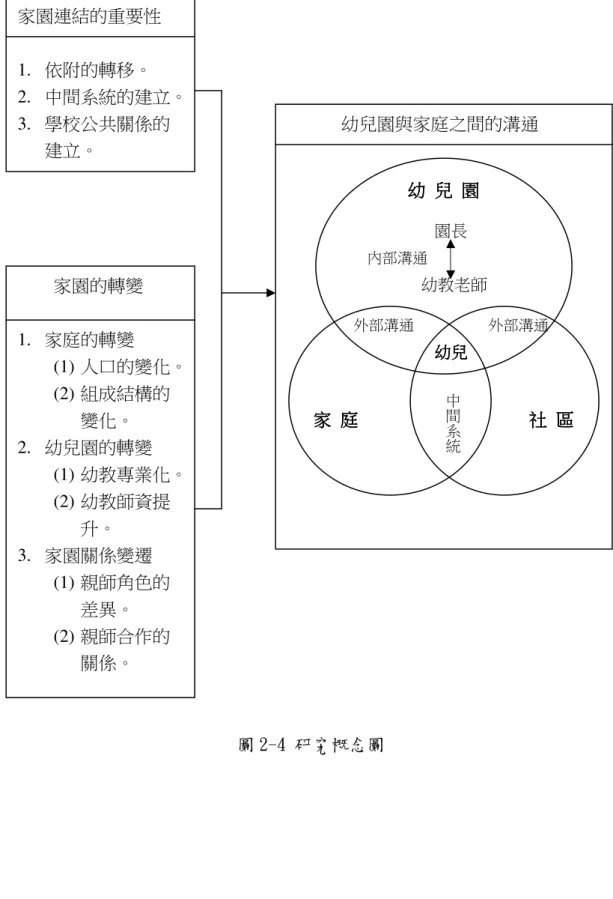 圖 2-4 研究概念圖 家園連結的重要性 1.  依附的轉移。 2.  中間系統的建立。 3.  學校公共關係的建立。 家園的轉變 1.  家庭的轉變 (1) 人口的變化。 (2) 組成結構的變化。 2