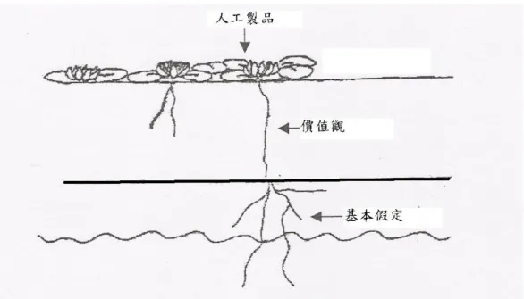 圖 2-1-1      Hawkins 的文化水蓮圖  資料來源：修改自「組織文化」  引自 組織行為在台灣： 30 年回顧與展望 (鄭伯壎等著)，  郭建志，2004，頁 366。  透過水蓮的根、莖、花依序的成長，可以說明組織文化的發展歷程。水蓮 花代表組織中可見度最高的人工製品，反映在組織的物質表徵與文化中，可視為 組織顯而易見的文化(epoused culture)；水蓮莖則指組織之價值觀，是無法直接觀 察的，只能透過物質環境、人工製品或行為模式的推論或詮釋而獲知；最後水蓮 根則代表組織的基本假定