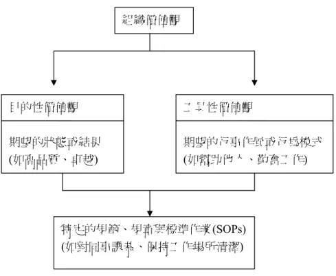 圖 2-2-2  組織文化中的目的性價值與工具性價值  資料來源： 「組織理論與管理」，楊仁壽等譯，2005，  台北：台灣培生教育，頁 244。  組織藉由典禮與儀式等人工製品告知組織成員應有的行為，是個動態的文 化；典禮與儀式給予文化一個有形、有向心力的外貌；歷史的知識與現在的故事 提供了學校組織文化的安定支撐與精神。核心的價值觀是組織共享的基本概念與 信念，它可謂是文化的靈魂；英雄將文化價值人格化，是價值觀的化身及組織力 量的縮影；非正式溝通的文化網絡和組織中特有的語言是組織內基本的溝通方 式，透過傳