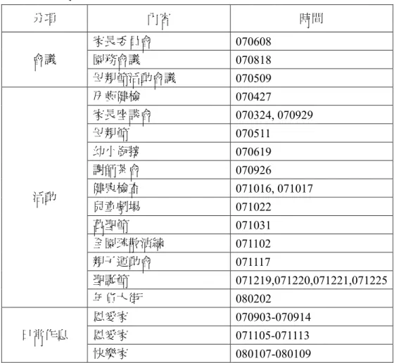 表 3-5-2  觀察時間表  分項  內容  時間  家長委員會  070608  園務會議  070818 會議  母親節活動會議  070509  牙齒健檢  070427  家長座談會  070324, 070929  母親節  070511  幼小銜接  070619  謝師茶會  070926  健康檢查  071016, 071017  兒童劇場  071022  萬聖節  071031  全園疏散演練  071102  親子運動會  071117  聖誕節  071219,071220,07