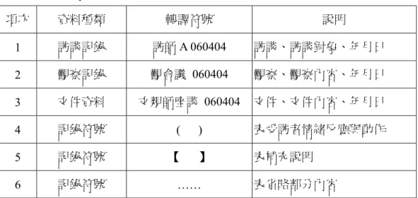 表 3-6-1  轉譯符號表  項次  資料種類  轉譯符號  說明  1  訪談記錄  訪師 A 060404  訪談、訪談對象、年月日  2  觀察記錄  觀會議  060404  觀察、觀察內容、年月日  3  文件資料  文親師座談  060404    文件、文件內容、年月日  4  記錄符號  (      )  表受訪者情緒反應與動作  5  記錄符號  【      】  表補充說明  6  記錄符號  ……  表省略部分內容  資料來源：研究者整理  二二二 二、、、 、研究資料之分析研究