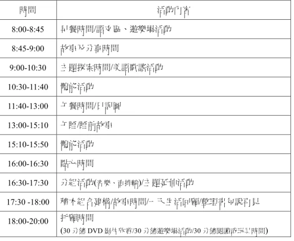 表 4-1-2  竹心企業附幼日作息表  時間  活動內容  8:00-8:45  早餐時間/語文區、遊樂場活動  8:45-9:00  故事及分享時間  9:00-10:30  主題探索時間/美語歌謠活動  10:30-11:40  體能活動  11:40-13:00  午餐時間/日記圖  13:00-15:10  午睡/睡前故事  15:10-15:50  體能活動  16:00-16:30  點心時間  16:30-17:30  分組活動( 音樂、直排輪 )/主題延伸活動  17:30 -18:00 