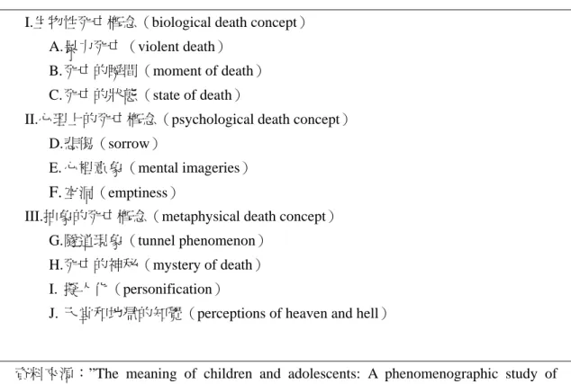 表 2-2  兒童畫在死亡上的分類範疇 