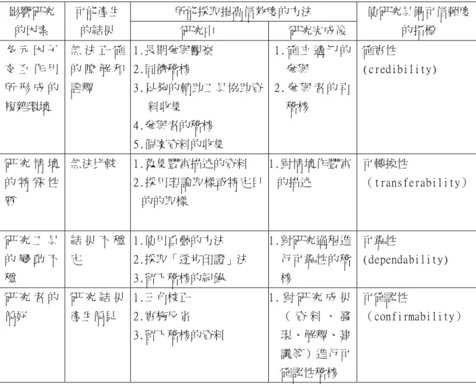 表 3-6 提高信效度的作法（Guba &amp; Lincoln,1994；引自蕭秋娟，2002） 