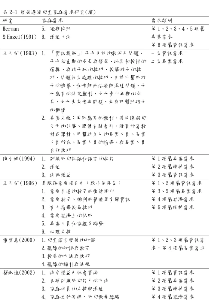 表 2-1 發展遲緩兒童家庭需求研究(續)  研究  家庭需求  需求類別  Herman      &amp; Hazel(1991)  5.  短期協助 6.  溝通方法  第 1、2、3、4、5 項屬專業需求  第 6 項屬資訊需求  王天苗（1993） 1