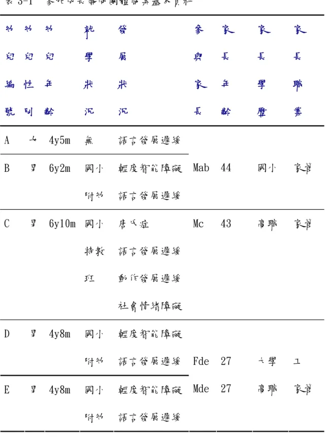 表 3-1  參加成長導向團體個案基本資料  幼 兒  編 號  幼兒性 別  幼 兒 年 齡  就 學 狀 況  發 展 狀 況  參 與 家長  家 長 年 齡  家 長 學 歷  家 長 職 業  A  女  4y5m  無  語言發展遲緩  B  男  6y2m  國小  附幼  輕度智能障礙 語言發展遲緩  Mab  44  國小  家管  C  男  6y10m 國小   特教 班  唐氏症  語言發展遲緩 動作發展遲緩  社會情緒障礙  Mc  43  高職  家管  D  男  4y8m  
