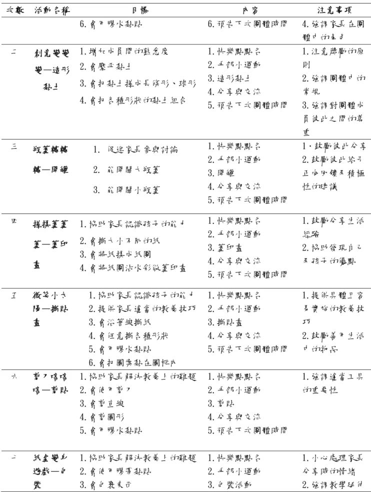 表 3-2 團體單元活動（續）  次數  活動名稱  目標  內容  注意事項  6.會用膠水黏貼  6.預告下次團體時間  4.強調家長在團 體中的角色  二  創意變變 變—造形 黏土  1.增加成員間的熟悉度 2.會壓平黏土  3.會把黏土搓成長條形、球形  4.會把各種形狀的黏土組合  1.快樂點點名 2.手部小運動 3.造形黏土 4.分享與交流  5.預告下次團體時間  1.注意獎勵的原則 2.強調團體中的常規 3.強調對團體成 員彼此之間的尊 重  三  瓶蓋轉轉 轉—開罐  1