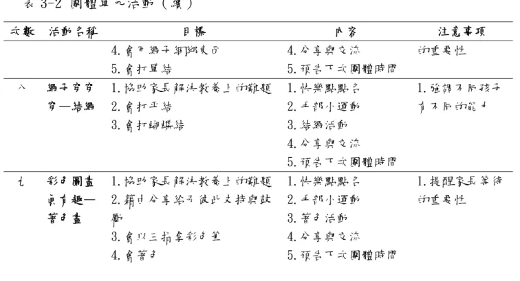 表 3-2 團體單元活動（續）  次數  活動名稱  目標  內容  注意事項  4.會用繩子綑綁東西  5.會打單結  4.分享與交流  5.預告下次團體時間  的重要性  八  繩子穿穿 穿—結繩  1.協助家長解決教養上的難題 2.會打平結  3.會打蝴蝶結  1.快樂點點名 2.手部小運動 3.結繩活動  4.分享與交流  5.預告下次團體時間  1.強調不同孩子有不同的能力  九  彩色圖畫 眞有趣— 著色畫  1.協助家長解決教養上的難題 2.藉由分享給予彼此支持與鼓勵  3.會以三指拿彩色筆 