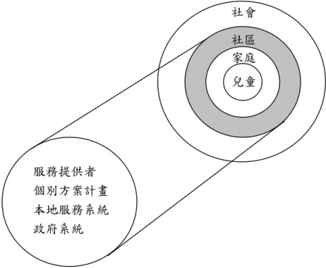 圖 2-3  生態脈絡因素(Ecological contextual factors) 
