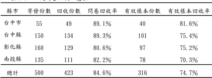 表 3-3  正式問卷回收一覽表  縣市  寄發份數  回收份數  問卷回收率  有效樣本份數  有效樣本回收率  台中市  55  49  89.1％  40  81.6％  台中縣  150  134  89.3％  101  75.4％  彰化縣  160  129  80.6％  97  75.2％  南投縣  135  111  82.2％  78  70.3％  總計  500  423  84.6％  316  74.7％ 