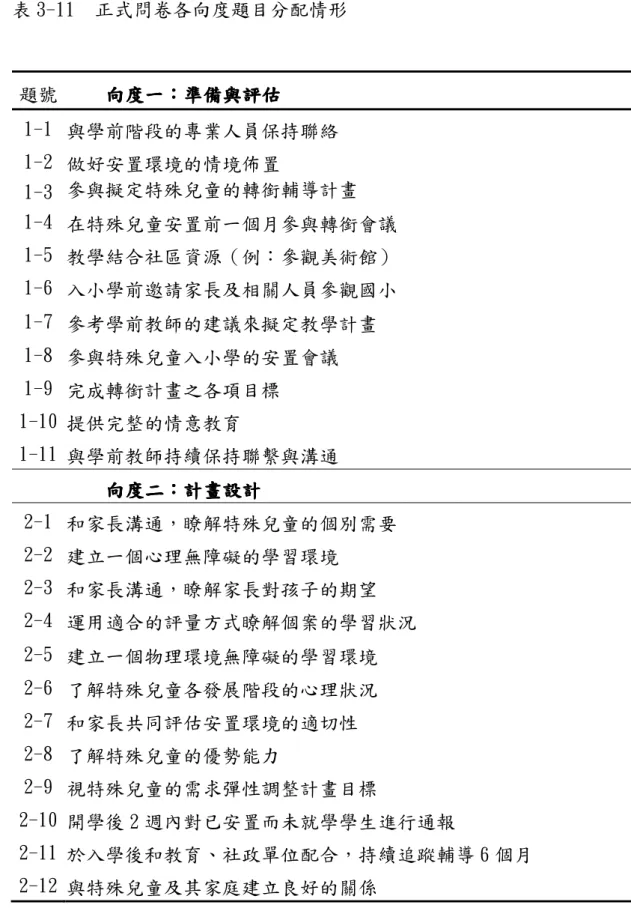 表 3-11  正式問卷各向度題目分配情形  題號  向度一向度一向度一 向度一：： ：準備與評估：準備與評估準備與評估 準備與評估  1-1  與學前階段的專業人員保持聯絡  1-2  做好安置環境的情境佈置  1-3  參與擬定特殊兒童的轉銜輔導計畫  1-4  在特殊兒童安置前一個月參與轉銜會議  1-5  教學結合社區資源（例：參觀美術館） 1-6  入小學前邀請家長及相關人員參觀國小 1-7  參考學前教師的建議來擬定教學計畫  1-8  參與特殊兒童入小學的安置會議 1-9  完成轉銜計畫之各項