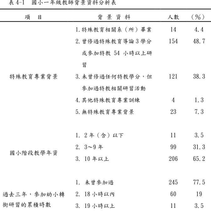 表 4-1  國小一年級教師背景資料分析表 項  目  背 景 資 料  人數  （％）  特殊教育專業背景  1.特殊教育相關系（所）畢業 2.曾修過特殊教育導論 3 學分 或參加特教 54 小時以上研習  3.未曾修過任何特教學分，但 參加過特教相關研習活動  4.其他特殊教育專業訓練  5.無特殊教育專業背景  14  154 121 4  23  4.4  48.7 38.3 1.3 7.3  國小階段教學年資  1