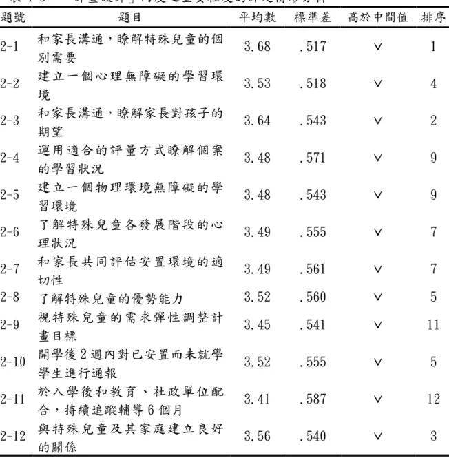 表 4-5  「計畫設計」向度之重要程度的評定情形分析  題號  題目  平均數  標準差  高於中間值  排序  2-1  和家長溝通，瞭解特殊兒童的個 別需要 3.68  .517  ˇ  1  2-2  建立一個心理無障礙的學習環 境 3.53  .518  ˇ  4  2-3  和家長溝通，瞭解家長對孩子的 期望 3.64  .543  ˇ  2  2-4  運用適合的評量方式瞭解個案 的學習狀況 3.48  .571  ˇ  9  2-5  建立一個物理環境無障礙的學 習環境  3.48  .54