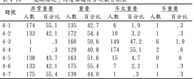 表 4-10  「追蹤檢視」向度各題得分次數分配表  非常重要  重要  不太重要  不重要  題號  人數  百分比  人數  百分比  人數  百分比  人數  百分比  4-1  174  55.1  135  42.7  6  1.9  1  .3  4-2  133  42.1  172  54.4  10  3.2  1  .3  4-3  1    .3  160  50.6  149  47.2  6  1.9  4-4  1    .3  129  40.8  174  55.1  2  