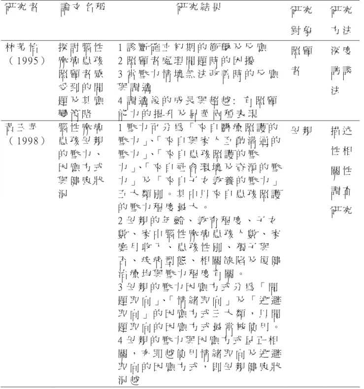 表 2 - 1   國 內 、 外 腦 性 麻 痺 家 庭 的 相 關 研 究                                                                                                                       研 究 者   論 文 名 稱   研 究 結 果   研 究   對 象   研 究方 法 林 芳 怡 （ 1 9 9 5 ）   探 討 腦 性麻 痺 患 孩 照 顧 者 感 受 到 的 問 