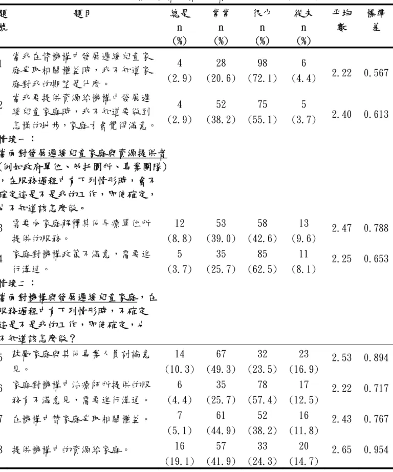 表 4-2-3 早期療育機構社會工作者之角色不明確(n=136)  題 號 題目  總是 n  (%)  常常 n (%)  很少 n (%)  從未 n (%)  平均數  標準差  1  當我在替機構中發展遲緩兒童家 庭爭取相關權益時，我不知道家 庭對我的期望是什麼。  4  (2.9)  28  (20.6) 98  (72.1) 6  (4.4)  2.22  0.567 2  當我要提供資源給機構中發展遲 緩兒童家庭時，我不知道要做到 怎樣的地步，家庭才會覺得滿意。  4  (2.9)  52  