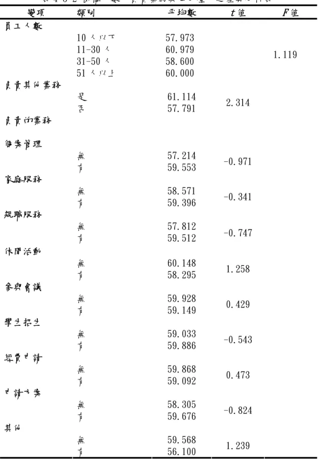 表 4-3-2 機構人數、負責業務與角色壓力之差異分析表  變項  類別  平均數  t 值  F 值  員工人數      10 人以下    57.973  11-30 人    60.979  31-50 人    58.600  51 人以上    60.000      1.119  負責其他業務  是  61.114  否  57.791  2.314  負責的業務  個案管理  無  57.214  有  59.553  -0.971  家庭服務  無  58.571  有  59.396  