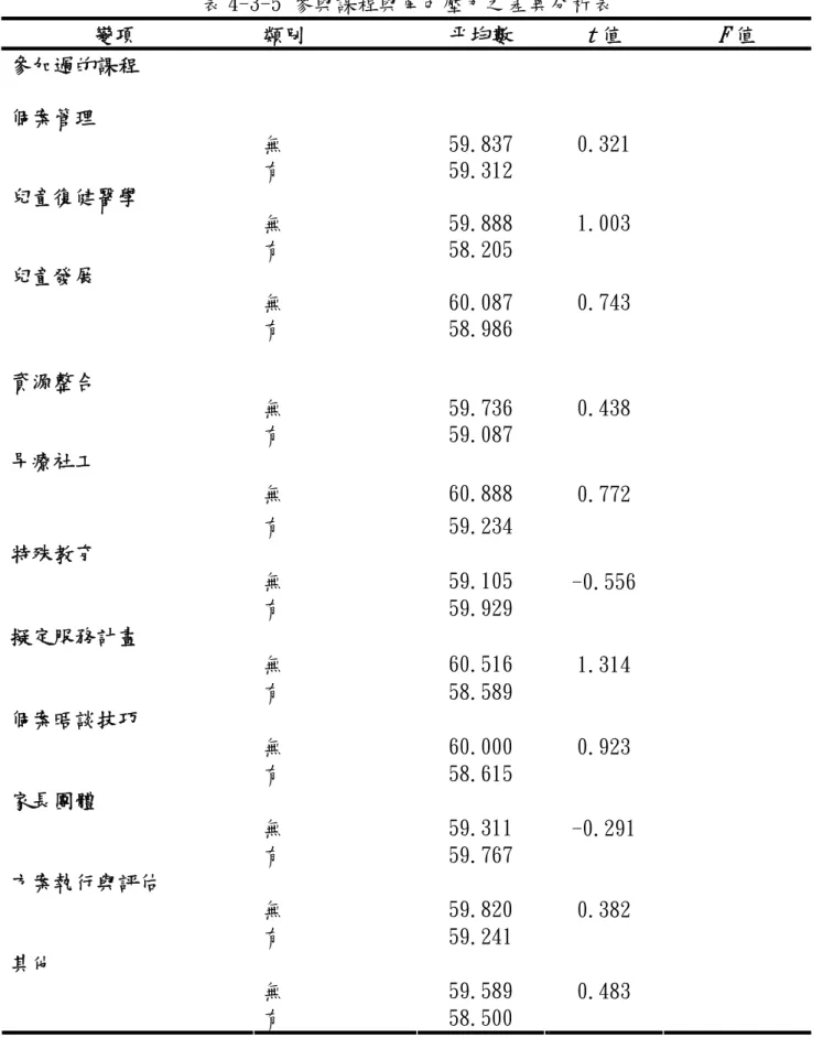 表 4-3-5 參與課程與角色壓力之差異分析表      變項  類別  平均數  t 值  F 值  參加過的課程  個案管理  無  59.837  有  59.312  0.321  兒童復健醫學  無  59.888  有  58.205  1.003  兒童發展  無  60.087  有  58.986  0.743  資源整合  無  59.736  有  59.087  0.438  早療社工  無  60.888  有  59.234  0.772  特殊教育  無  59.105  有 