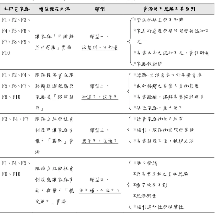 表 4-4 貧窮家庭正式資源取得與運用經驗之無力感類型  本研究家庭本研究家庭本研究家庭 本研究家庭    增強權能內涵 增強權能內涵 增強權能內涵增強權能內涵   類型 類型類型類型   資源使用經驗及其原因 資源使用經驗及其原因 資源使用經驗及其原因資源使用經驗及其原因   F1、F2、F3、 F4、F5、F6、 F7、F8、F9、 F10        讓家庭「可瞭解 並可選擇」資源                                        類型一、 沒想到、不知道  *資訊的缺乏