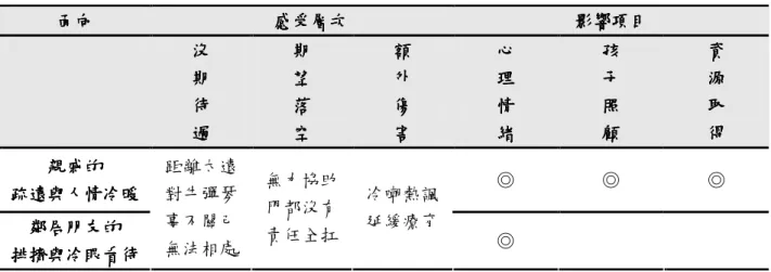表 4-7 貧窮家庭外在非正式資源使用經驗之無力感與覺察  面向 面向 面向 面向    感受層次 感受層次 感受層次感受層次   影響項目 影響項目 影響項目影響項目      沒沒沒 沒    期 期期 期    待待待 待    過過過 過    期期期 期   望望望望   落落落落   空空空空    額額額 額   外外外外   傷傷傷傷   害害害害    心心心 心   理理理理   情情情情   緒緒緒緒    孩孩孩 孩   子子子子   照照照照   顧顧顧顧    資資資 資   源