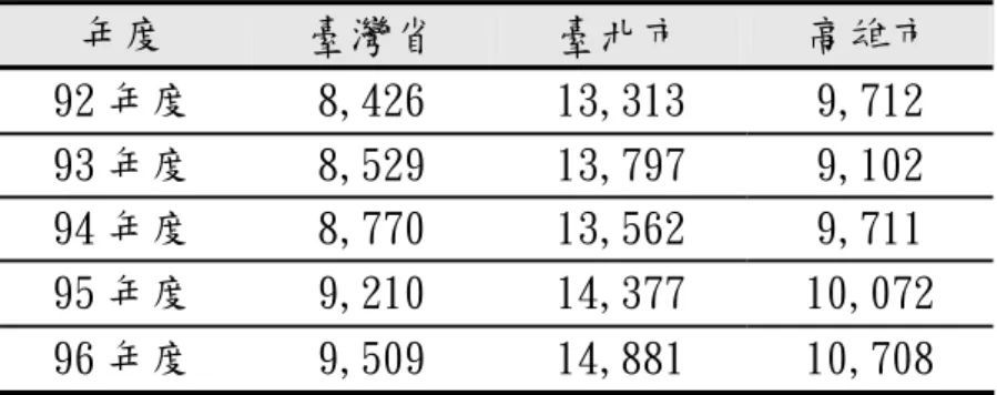 表 2-2 台灣省各縣市及北高兩市近五年最低生活費標準(元/人/月)  年度  臺灣省  臺北市  高雄市  92 年度  8,426  13,313  9,712  93 年度  8,529  13,797  9,102  94 年度  8,770  13,562  9,711  95 年度  9,210  14,377  10,072  96 年度  9,509  14,881  10,708  資料來源:內政部社會司，2007(引自 http://sowf.moi.gov.tw/10/main9102