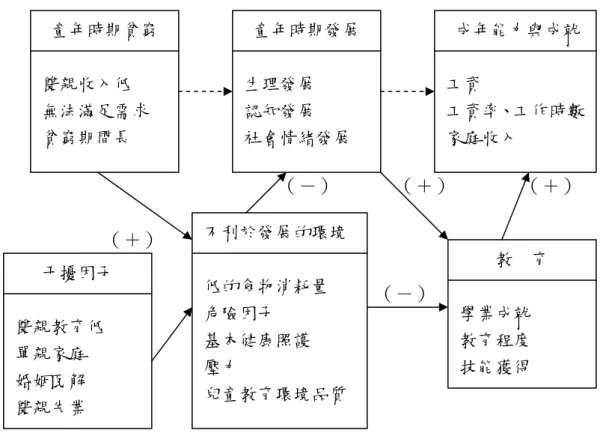 圖 2-1 童年時期貧窮與成年能力之因果連結圖                                             （－）      （＋）       （＋）               （＋）                                           （－）               （＋）    