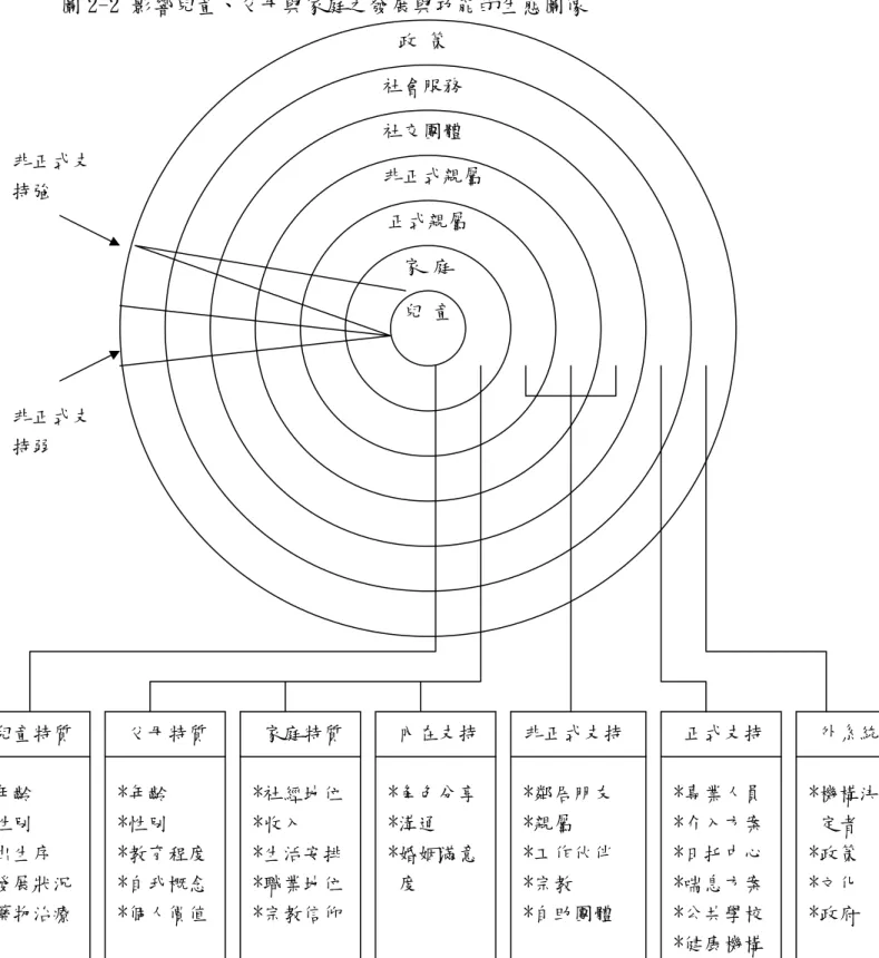 圖 2-2 影響兒童、父母與家庭之發展與功能的生態圖像        兒 童 家 庭 正式親屬  非正式親屬 社交團體 社會服務 政 策 兒童特質 *年齡 *性別 *出生序 *發展狀況 *藥物治療 父母特質 *年齡 *性別 *教育程度 *自我概念 *個人價值 家庭特質 *社經地位 *收入 *生活安排 *職業地位 *宗教信仰 內在支持 *角色分享 *溝通 *婚姻滿意度  非正式支持 *鄰居朋友 *親屬 *工作伙伴 *宗教 *自助團體  正式支持 *專業人員 *介入方案 *日托中心 *喘息方案 *公共學校 *健