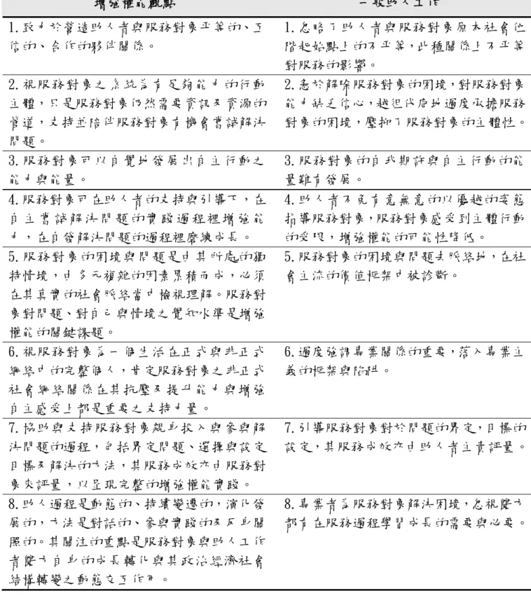 表 2-3 增強權能取向的助人工作與一般助人工作之對比表  增強權能觀點  一般助人工作  1.致力於營造助人者與服務對象平等的、互 信的、合作的夥伴關係。  1.忽略了助人者與服務對象原本社會位階起始點上的不平等，此種關係上不平等 對服務的影響。  2.視服務對象之系統為有足夠能力的行動 主體，只是服務對象仍然需要資訊及資源的 管道，支持並陪伴服務對象有機會嘗試解決 問題。  2.急於解除服務對象的困境，對服務對象能力缺乏信心，越俎代庖地過度承擔服務 對象的困境，壓抑了服務對象的主體性。 3.服務對象可以
