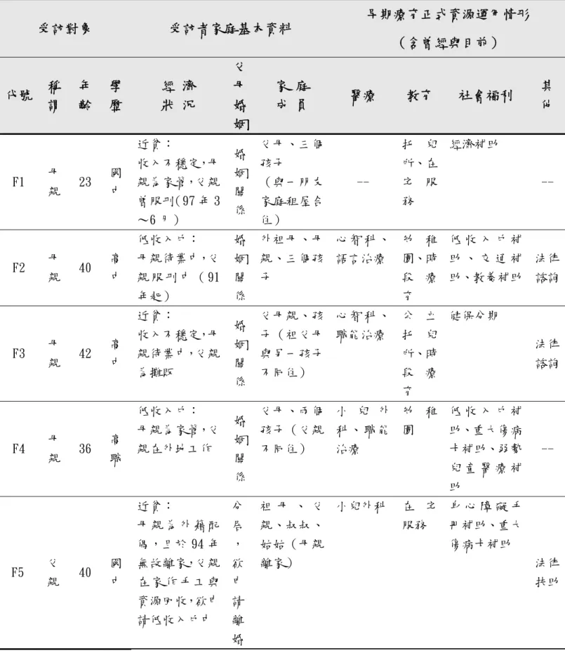 表 3-1  受訪對象與其家庭基本資料  受訪對象  受訪者家庭基本資料  早期療育正式資源運用情形  （含曾經與目前）  代號  稱 謂  年 齡  學 歷  經 濟 狀 況  父母 婚  姻 家 庭 成 員  醫療  教育  社會福利  其 他  F1  母 親  23  國 中  近貧：  收入不穩定，母親為家管，父親 曾服刑（97 年 3 ～6 月）  婚姻關係 父母、三個孩子 （與一朋友家庭租屋合住）  --  托 兒所、在宅 服務  經濟補助  --  F2  母 親  40  高 中  低收入