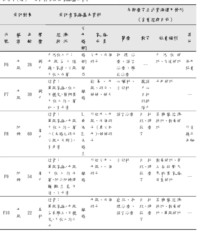 表 3-1（續）  受訪對象與其家庭基本資料  受訪對象  受訪者家庭基本資料  早期療育正式資源運用情形  （含曾經與目前）  代 號  稱 謂  年 齡  學 歷  經 濟 狀 況  父母 婚  姻 家 庭 成 員  醫療  教育  社會福利  其 他  F6  母 親  26  國 中  中低收入戶：  母 親 為 大 陸籍，家管，父親 月收入兩萬  婚姻關係 父母、兩個孩子  物 理 治療 、 語 言治 療 、 職能治療  --  中 低 收 補 助、交通補助 保母 協會 F7  母 親  30  
